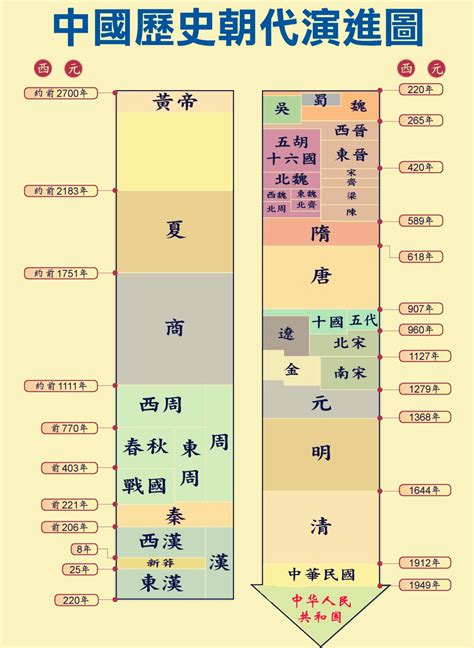 朝代表口訣|朝代順序表順口溜：輕鬆了解中國歷史朝代順序